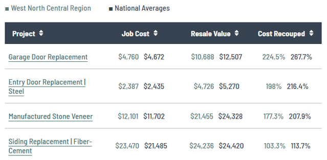cost vs. value report for remodeling projects in 2025
