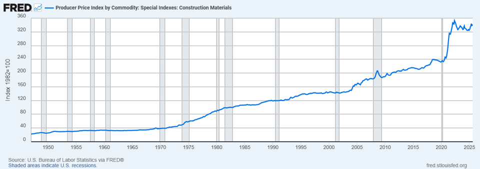construction-materials-price-index