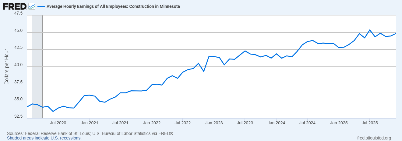 FRED Graph - Average Hourly Earnings of All Employees: Construction in Minnesota